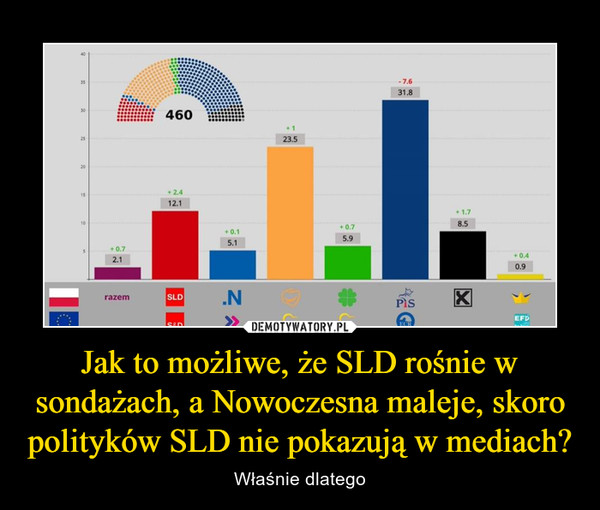 Jak to możliwe, że SLD rośnie w sondażach, a Nowoczesna maleje, skoro polityków SLD nie pokazują w mediach?