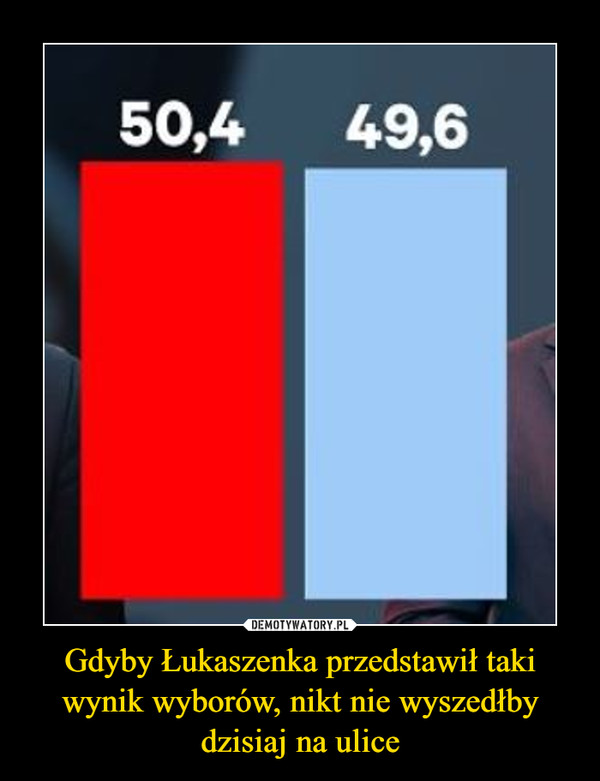 Gdyby Łukaszenka przedstawił taki wynik wyborów, nikt nie wyszedłby dzisiaj na ulice –  