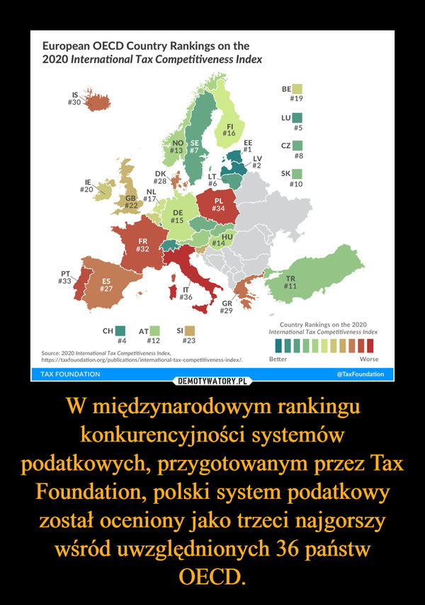 W międzynarodowym rankingu konkurencyjności systemów podatkowych, przygotowanym przez Tax Foundation, polski system podatkowy został oceniony jako trzeci najgorszy wśród uwzględnionych 36 państw OECD.