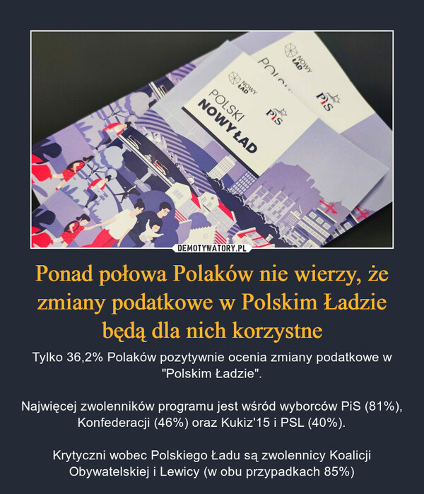 Ponad połowa Polaków nie wierzy, że zmiany podatkowe w Polskim Ładzie będą dla nich korzystne