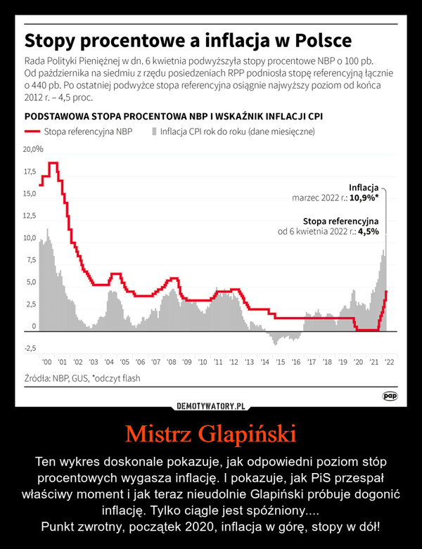 Mistrz Glapiński – Ten wykres doskonale pokazuje, jak odpowiedni poziom stóp procentowych wygasza inflację. I pokazuje, jak PiS przespał właściwy moment i jak teraz nieudolnie Glapiński próbuje dogonić inflację. Tylko ciągle jest spóźniony....Punkt zwrotny, początek 2020, inflacja w górę, stopy w dół! 