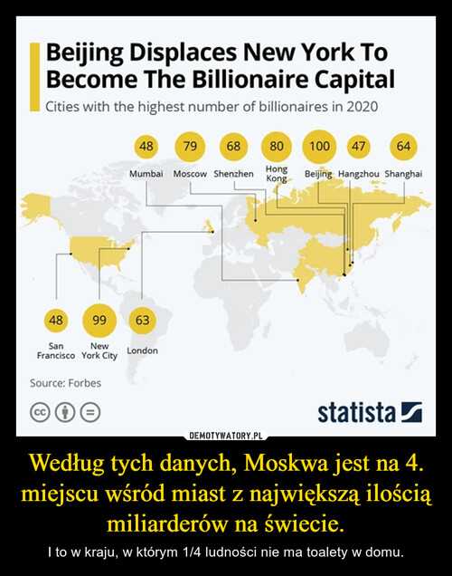 Według tych danych, Moskwa jest na 4. miejscu wśród miast z największą ilością miliarderów na świecie.