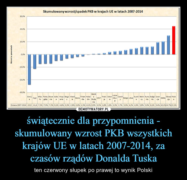 świątecznie dla przypomnienia - skumulowany wzrost PKB wszystkich krajów UE w latach 2007-2014, za czasów rządów Donalda Tuska – ten czerwony słupek po prawej to wynik Polski 