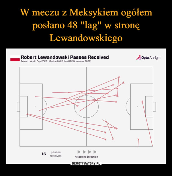 W meczu z Meksykiem ogółem posłano 48 "lag" w stronę Lewandowskiego