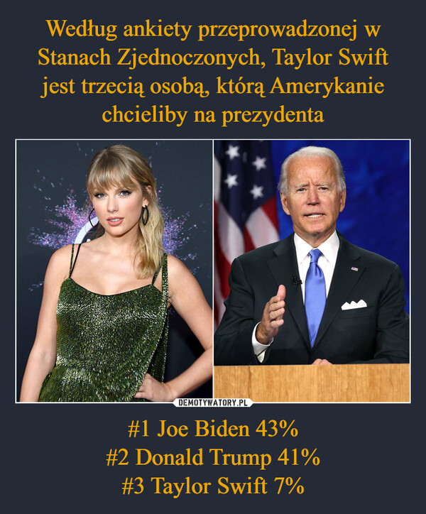Według ankiety przeprowadzonej w Stanach Zjednoczonych, Taylor Swift jest trzecią osobą, którą Amerykanie chcieliby na prezydenta #1 Joe Biden 43%
#2 Donald Trump 41%
#3 Taylor Swift 7%