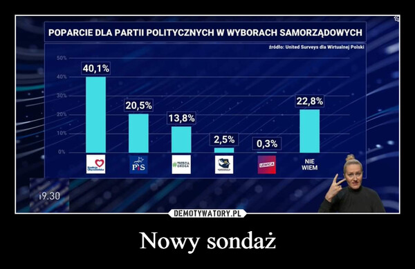 Nowy sondaż –  POPARCIE DLA PARTII POLITYCZNYCH W WYBORACH SAMORZĄDOWYCHźródło: United Surveys dla Wirtualnej Polski50%40%30%20%10%0%19.3040,1%KoalicjaObywatelsk20,5%P'S13,8%TRZECIA#DROGA2,5%SHID0,3%LEWICA22,8%NIEWIEM